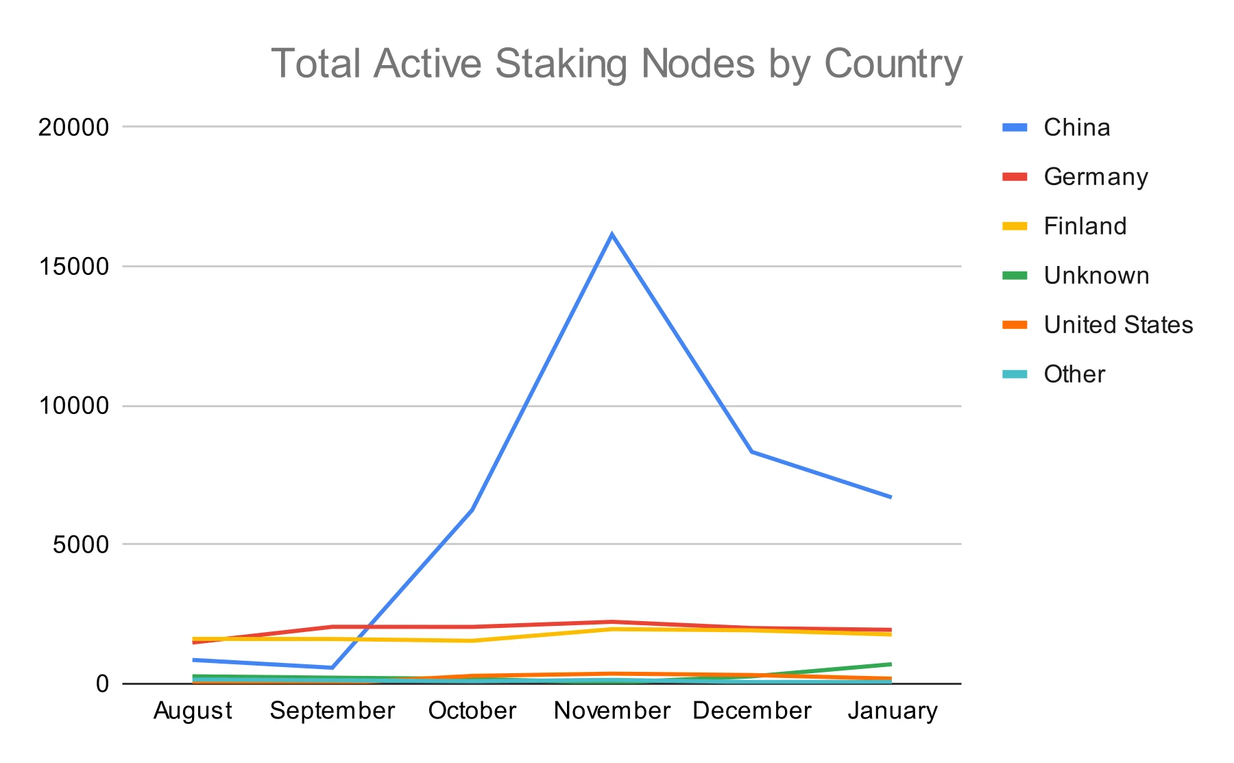 Total Staking Nodes by Country.png