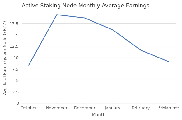 Avg Total Earnings per Node (xBZZ) vs. Month