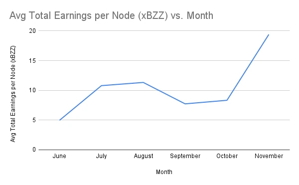 Avg Total Earnings per Node (xBZZ) vs. Month