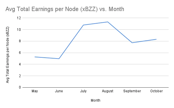 Avg Total Earnings per Node (xBZZ) vs. Month