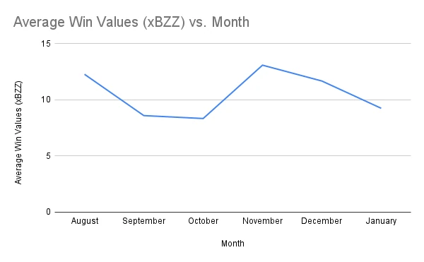 Average Win Values (xBZZ) vs. Month