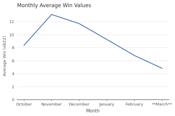 Average Win Values (xBZZ) vs. Month