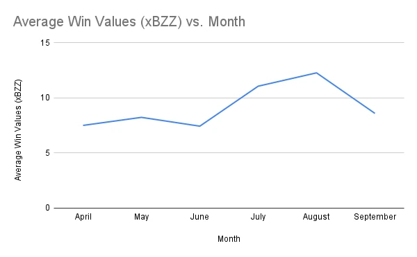 Average Win Values (xBZZ) vs. Month
