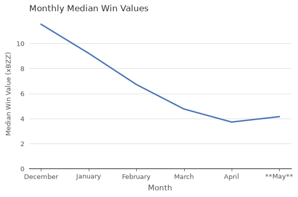 Median Win Values (xBZZ) vs. Month