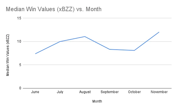 Median Win Values (xBZZ) vs. Month