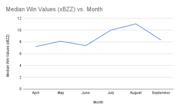 Median Win Values (xBZZ) vs. Month