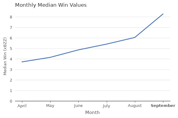 Median Win Values (xBZZ) vs. Month