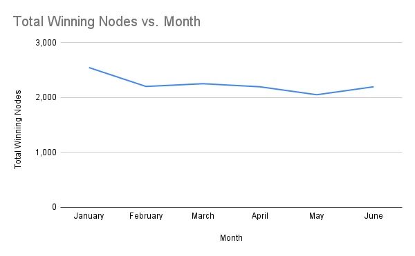 chart-Number-of-Winning-Staking-Nodes-by-Month