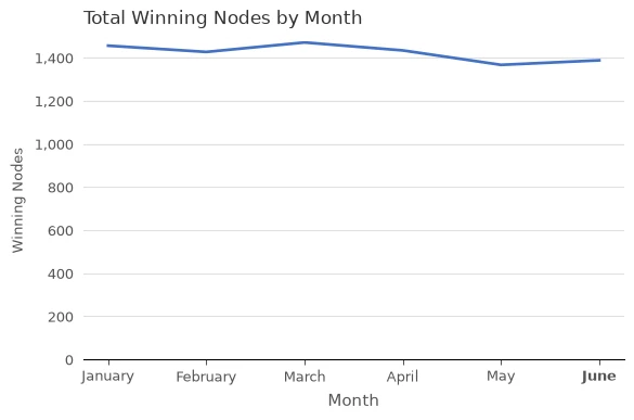 Number of Winning Staking Nodes by Month