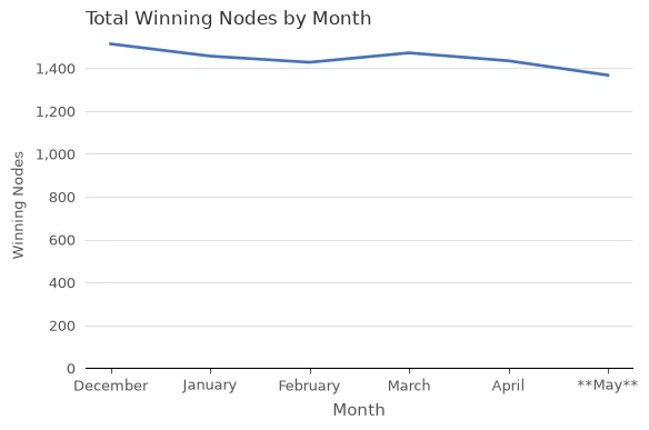 Number of Winning Staking Nodes by Month