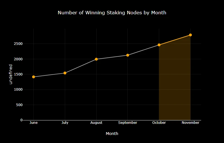 chart-Number-of-Winning-Staking-Nodes-by-Month