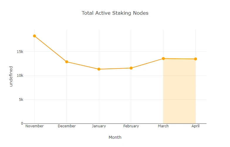 chart-Total-Active-Staking-Nodes