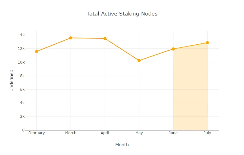 chart-Total-Active-Staking-Nodes