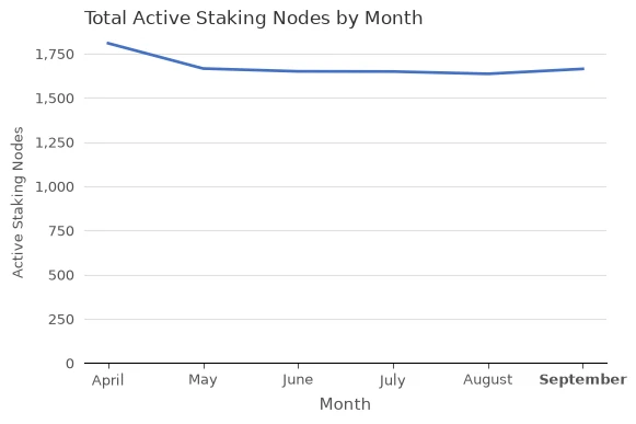 Total Active Staking Nodes (xBZZ) vs. Month