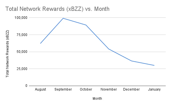 Total Network Rewards (xBZZ) vs. Month