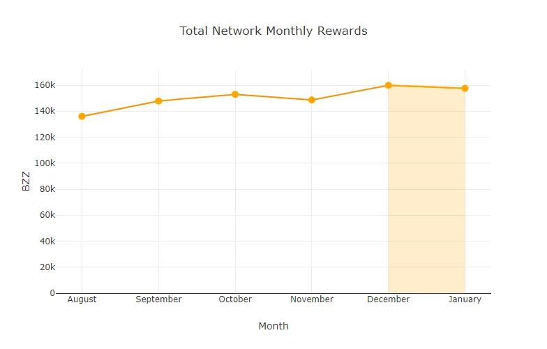 chart-Total-Network-Monthly-Rewards