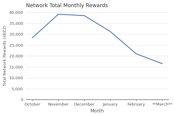 Total Network Rewards (xBZZ) vs. Month