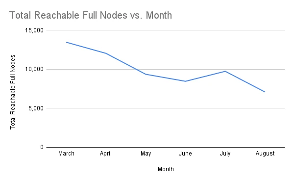 chart-Total-Reachable-Full-Nodes