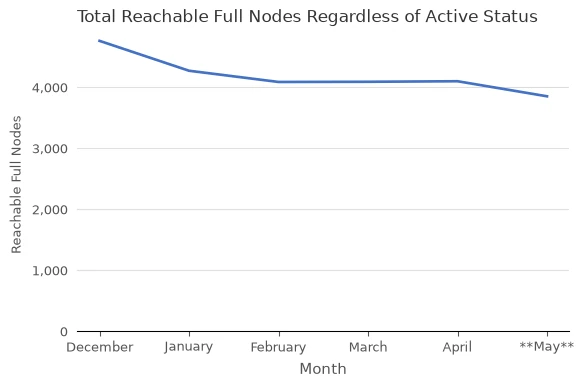 Total Reachable Full Nodes vs. Month