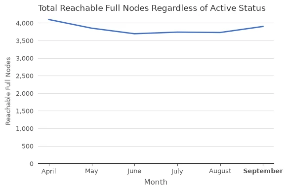 Total Reachable Full Nodes vs. Month