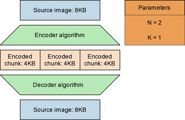 Erasure Code 01