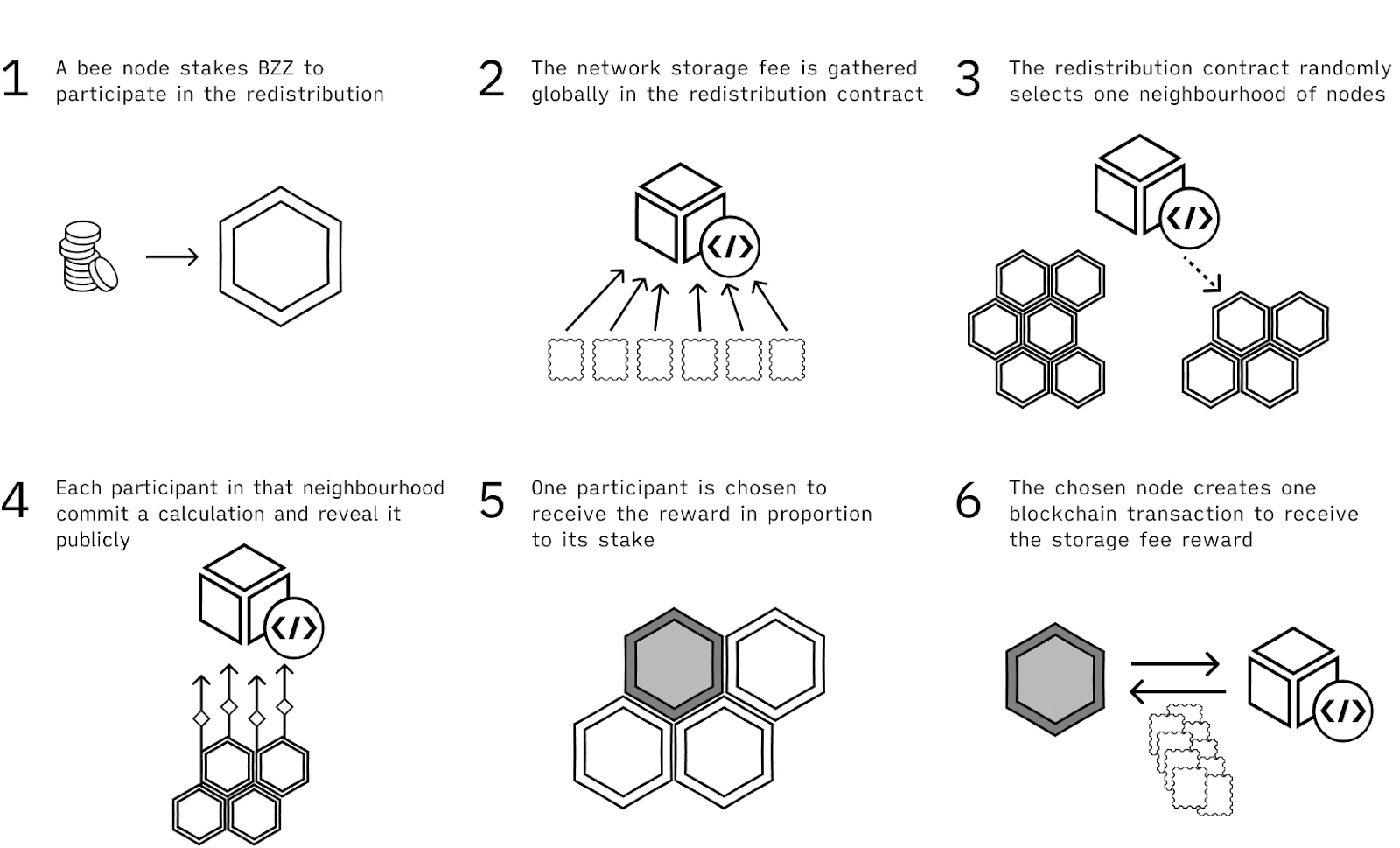 Swarm incentives mechanism